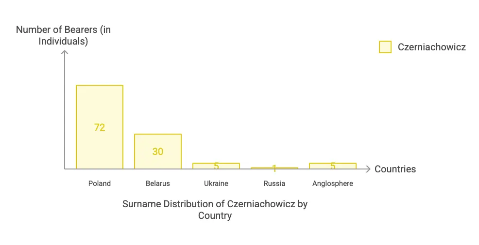 A chart showing modern distribution